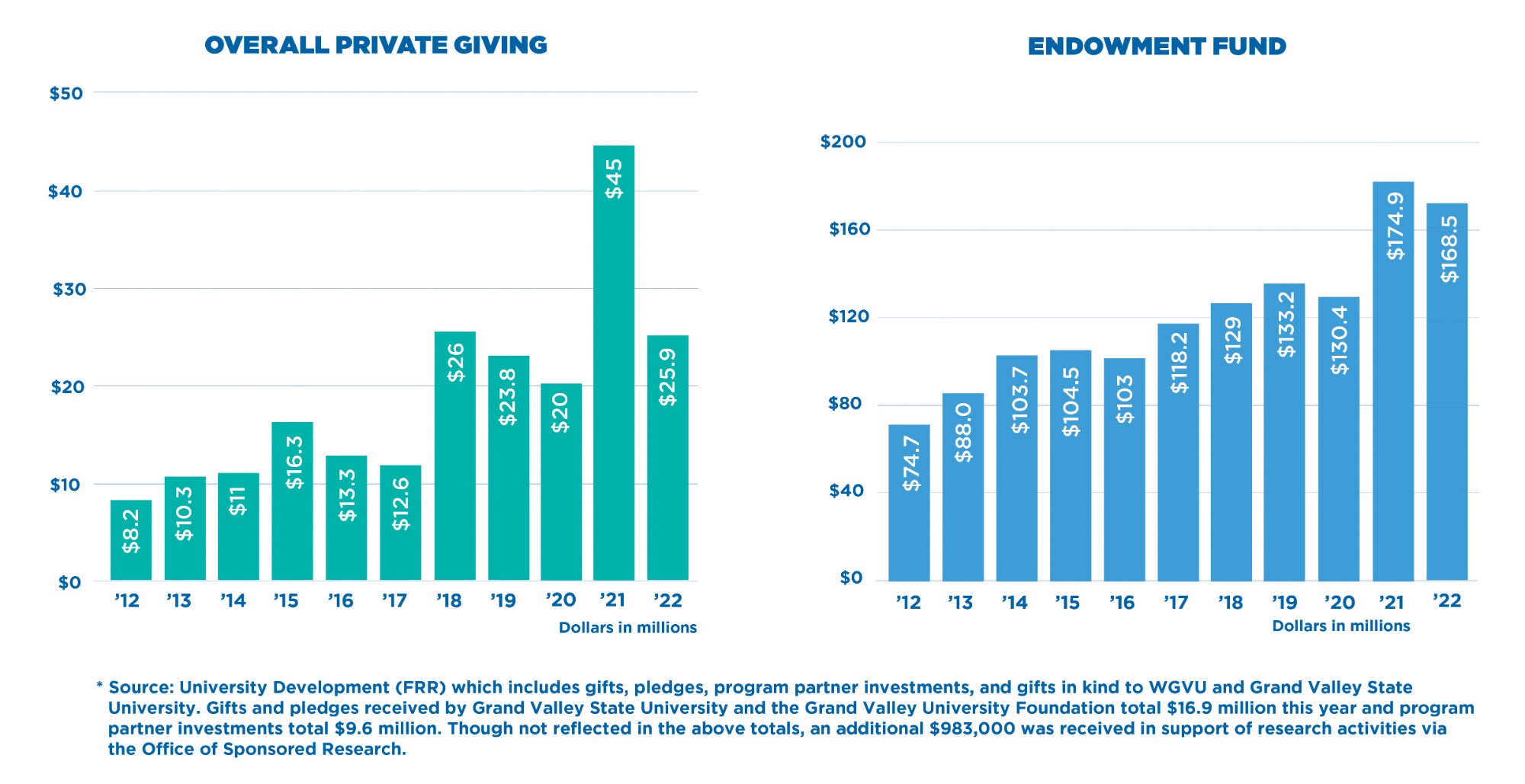 2022 Overall Private Giving and 2022 Endowment Fund Growth